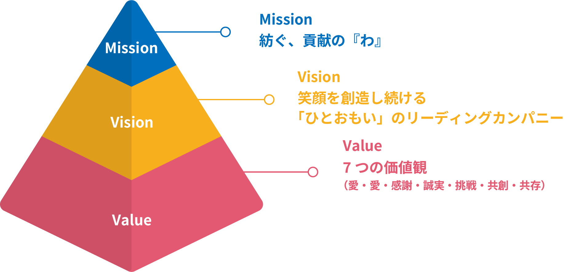 理念体系ピラミッド